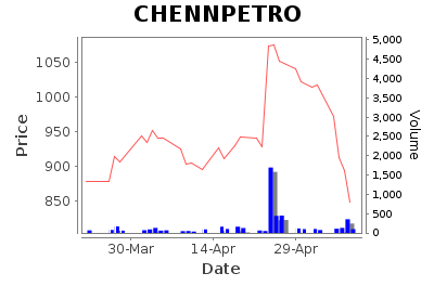 Chennai Petroleum Corporation Limited - Short Term Signal - Pricing History Chart